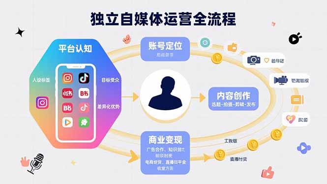 独立自媒体运营的全流程，从平台认知、账号定位、内容创作到商业变现-迦哆网创社
