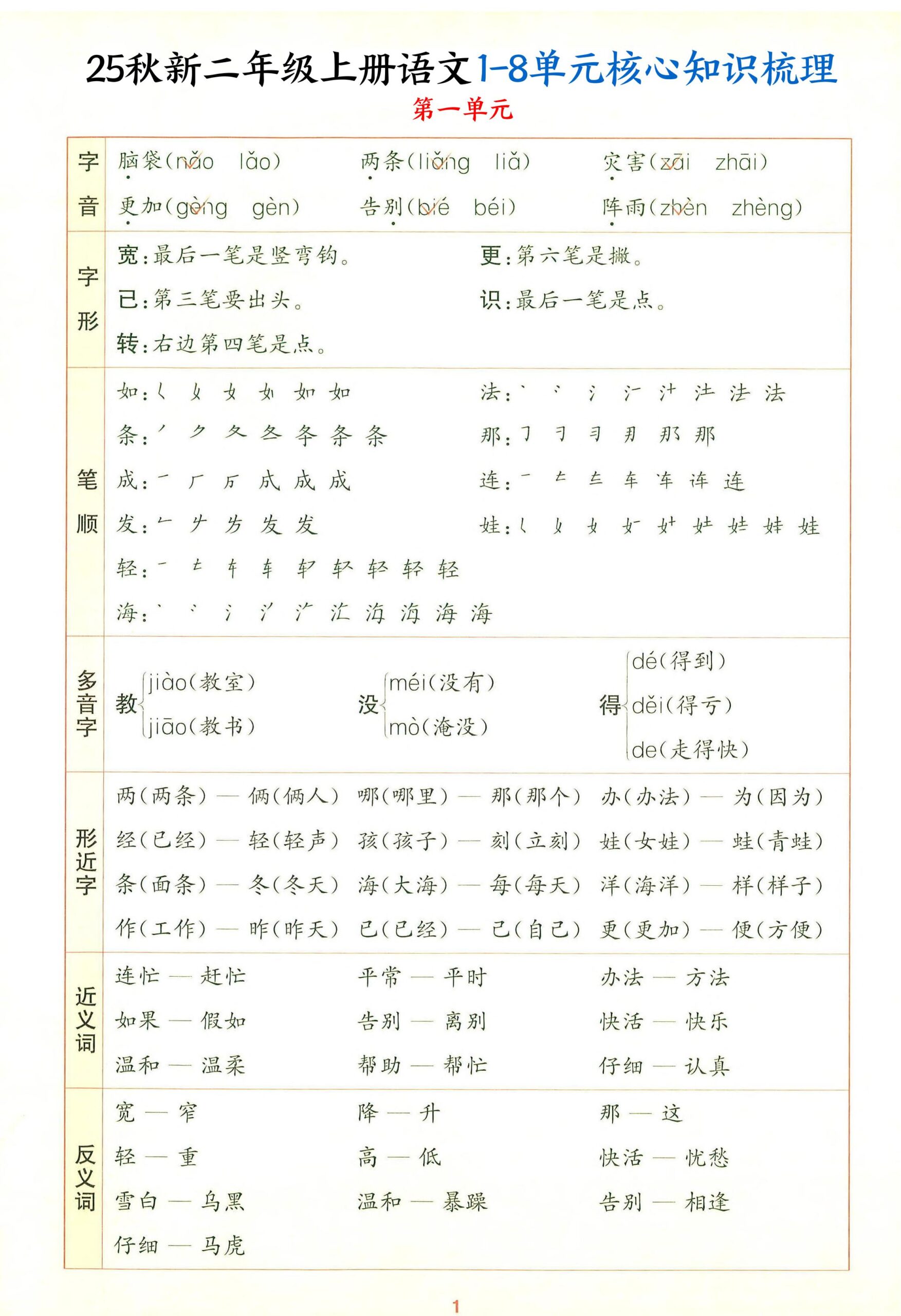 25秋新二上语文1-8单元核心知识梳理（13页）-迦哆网创社