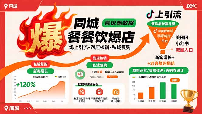 同城餐饮爆店课：线上引流-到店核销-私域复购，新客增长+老客复购翻倍目标-迦哆网创社