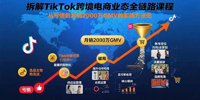 拆解TikTok跨境电商业态全链路课程：从亏损到月销2000万GMV的实战方法论-迦哆网创社