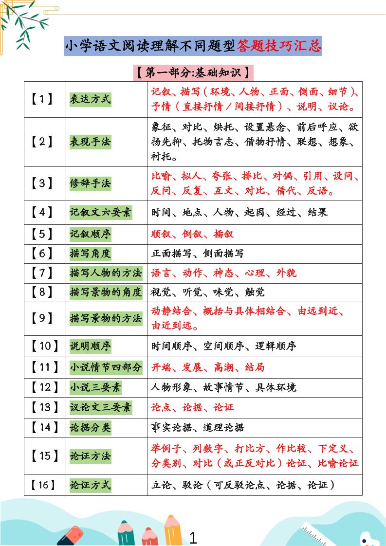 小学语文阅读理解不同题型答题技巧汇总+练习题（含答案67页）-小升初语文-迦哆网创社