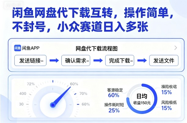 闲鱼网盘代下载互转，操作简单，不封号，小众赛道日入多张-迦哆网创社