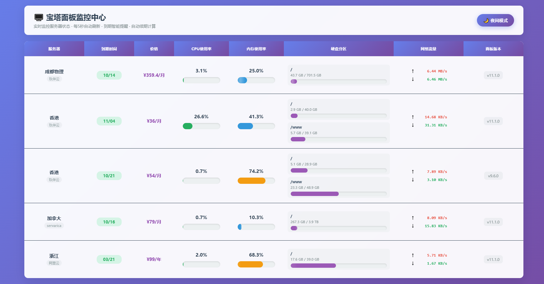 AI编写的一个服务器监控源码-迦哆网创社