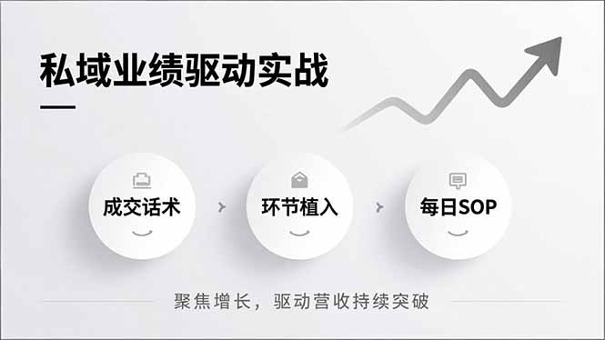 私域业绩驱动实战，成交话术、环节植入、每日SOP，聚焦增长，驱动营收持续突破-迦哆网创社
