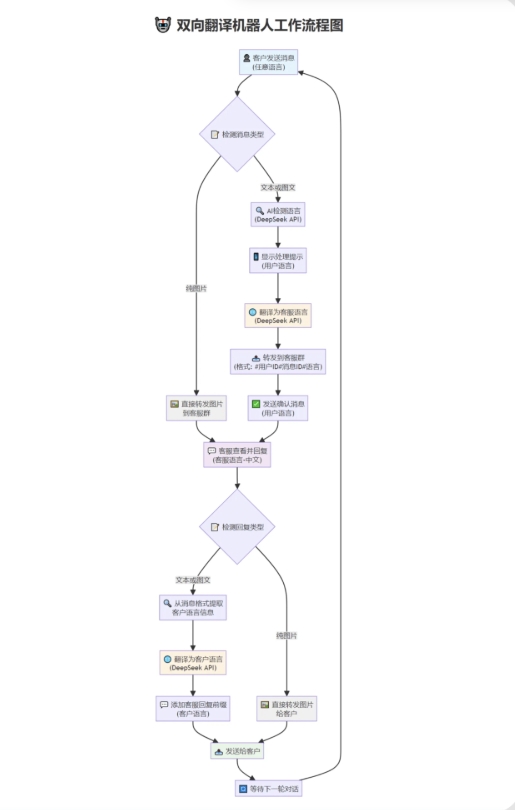 tgAI全自动翻译智能人工客服 客服机器人源码 带视频搭建教程-迦哆网创社