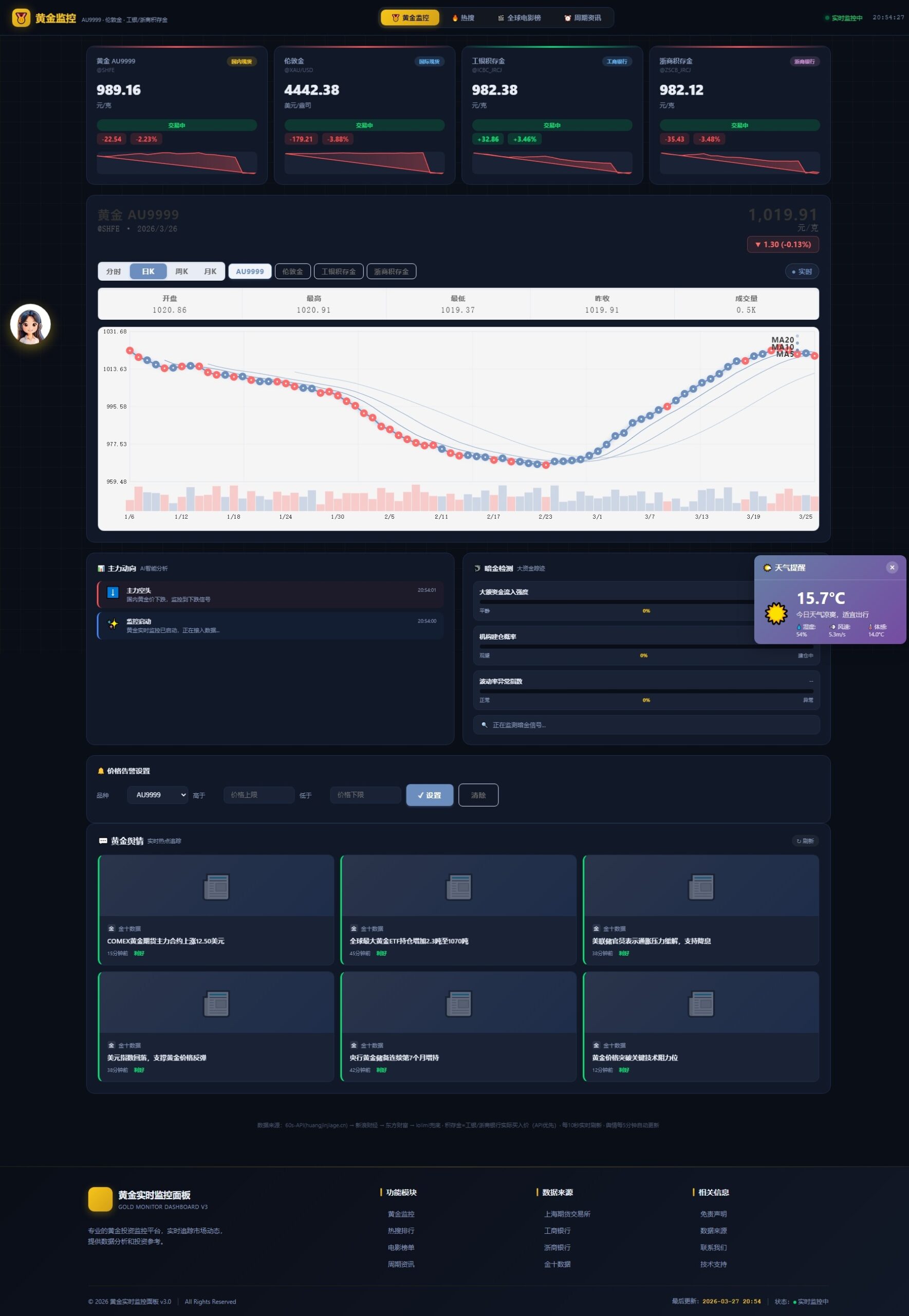 新版黄金价格监控源码(K线图模块,黄金舆情模块,AI智能客服)-迦哆网创社