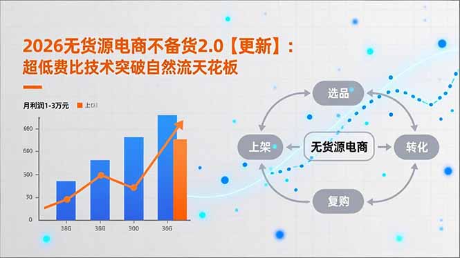2026无货源电商不备货2.0【更新-5月】：超低费比技术突破自然流天花板，单店月利润1-3万元-迦哆网创社