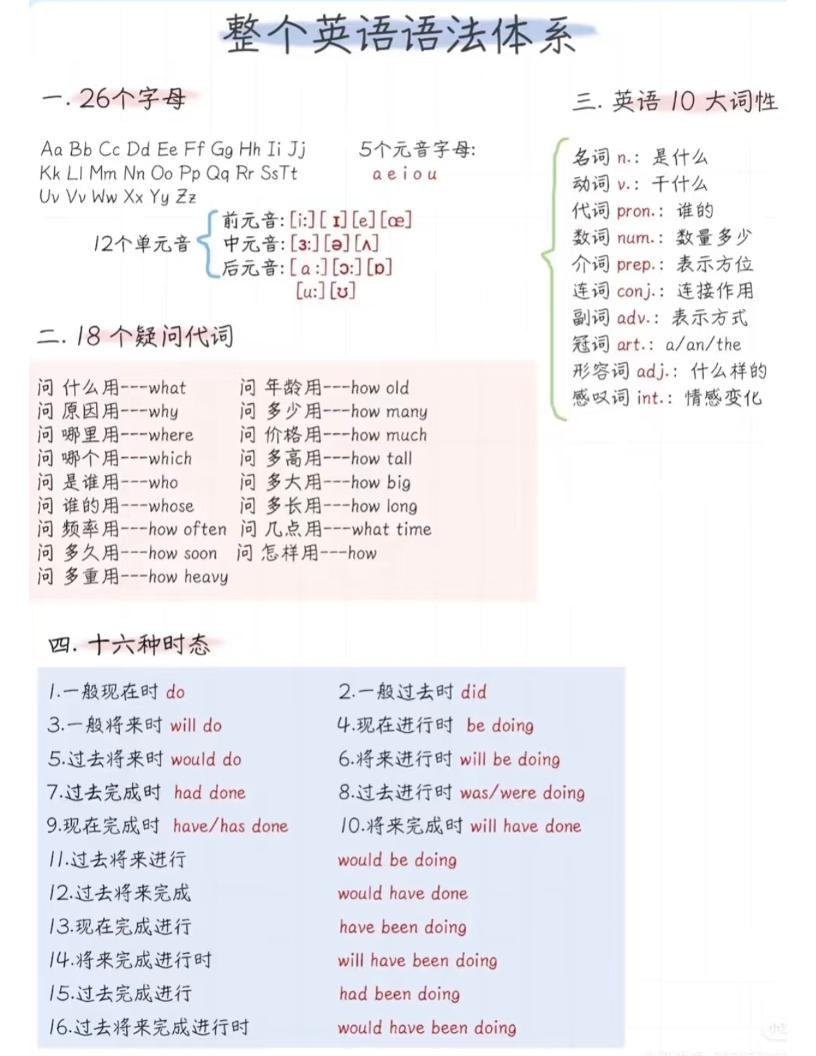 六年级下英语语法体系精简版-迦哆网创社