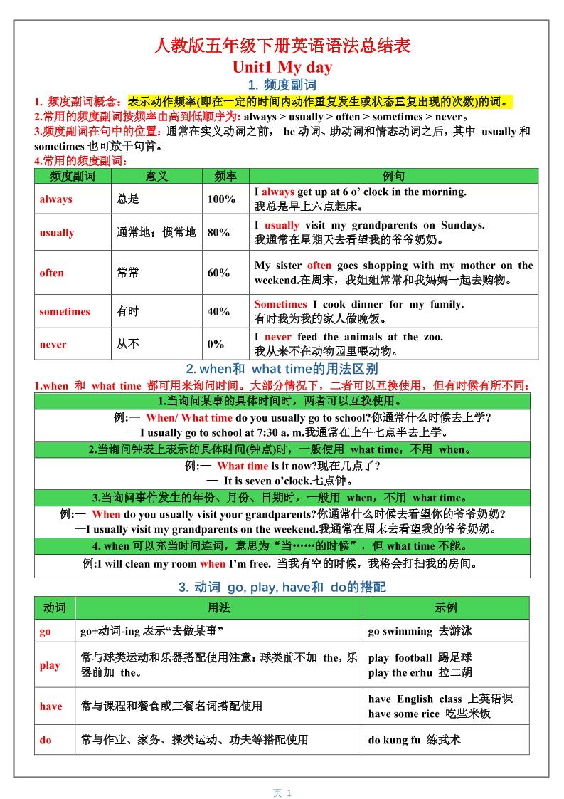 五年级下英语1-6单元语法总结表《人教版PEP》-迦哆网创社