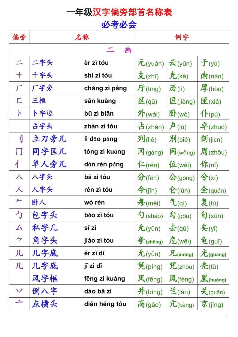 一年级上语文偏旁部首名称表-迦哆网创社
