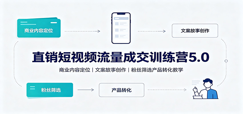 直销短视频流量成交训练营5.0:商业内容定位,文案故事创作,粉丝筛选产品转化教学-迦哆网创社
