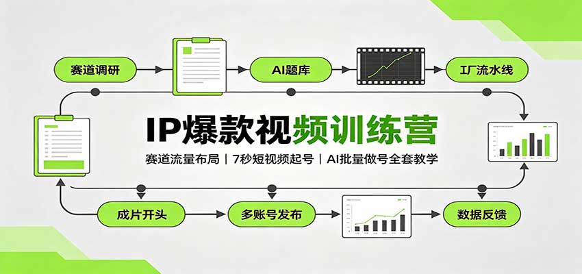 IP爆款视频训练营：赛道流量布局，7秒短视频起号，AI批量做号全套教学-迦哆网创社
