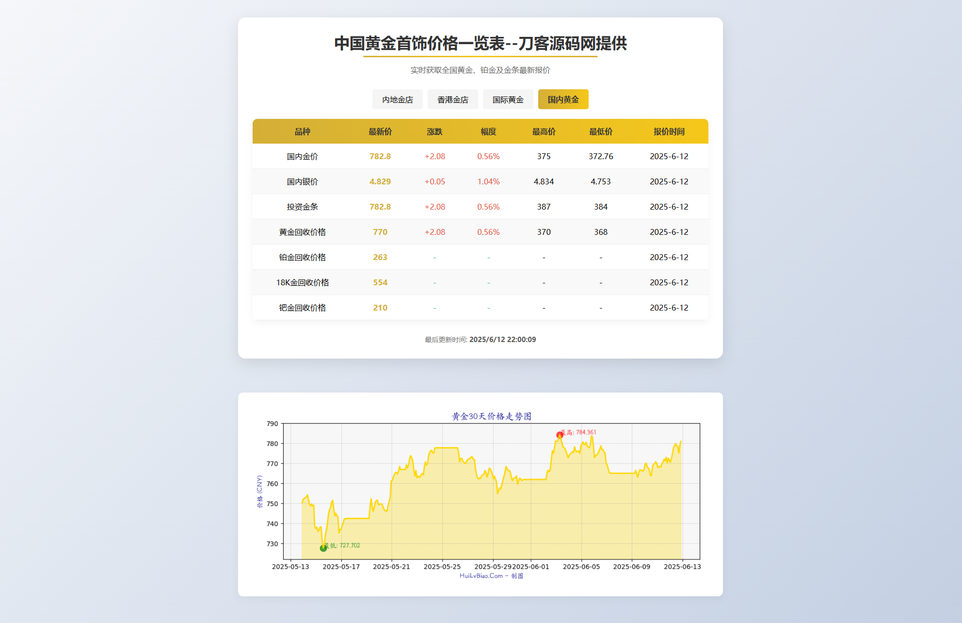黄金首饰价格查询系统源码/已对接数据接口 贵金属价格查询API源码-迦哆网创社