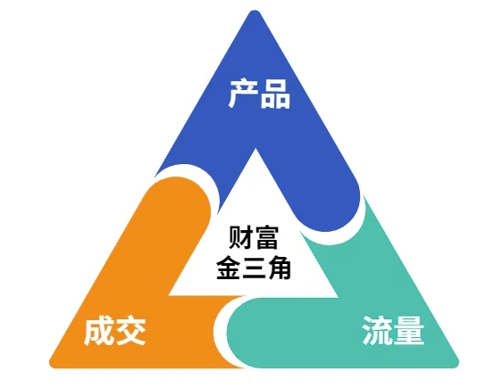 这份营销笔记(产品篇，流量篇，营销篇)，让一个小白从零到月入1W+-迦哆网创社