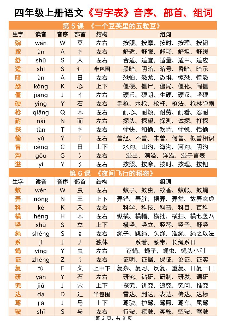 四上语文写字表音序部首组词小贴贴（9页）-迦哆网创社